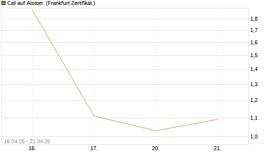 Call auf Alstom [Vontobel] Chart