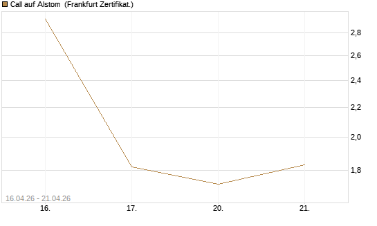 Call auf Alstom [Vontobel] Chart