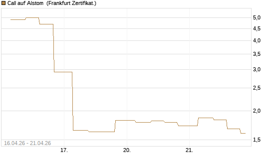 Call auf Alstom [Vontobel] Chart