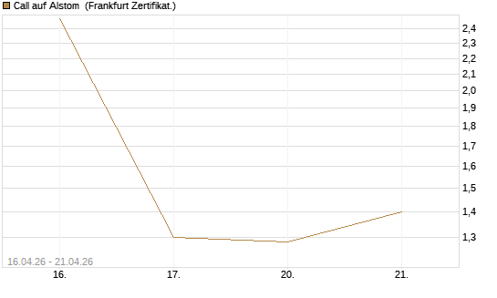 Call auf Alstom [Vontobel] Chart
