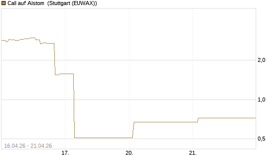 Call auf Alstom [Vontobel] Chart