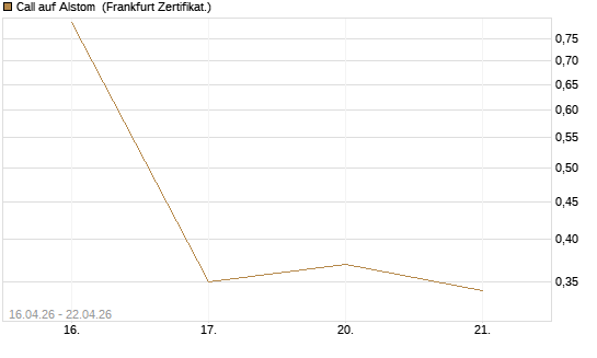 Call auf Alstom [Vontobel] Chart