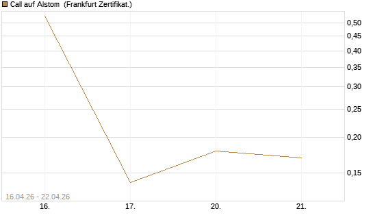 Call auf Alstom [Vontobel] Chart