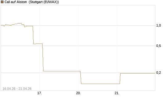 Call auf Alstom [Vontobel] Chart