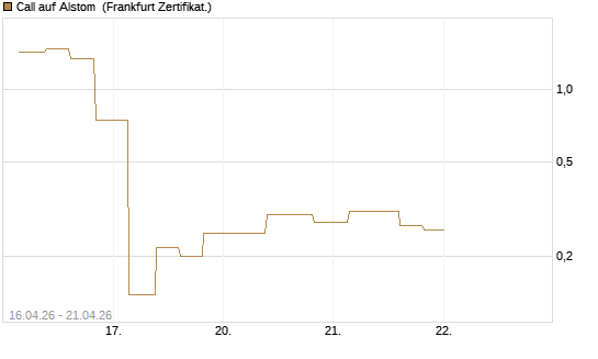 Call auf Alstom [Vontobel] Chart