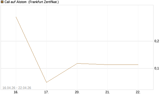 Call auf Alstom [Vontobel] Chart