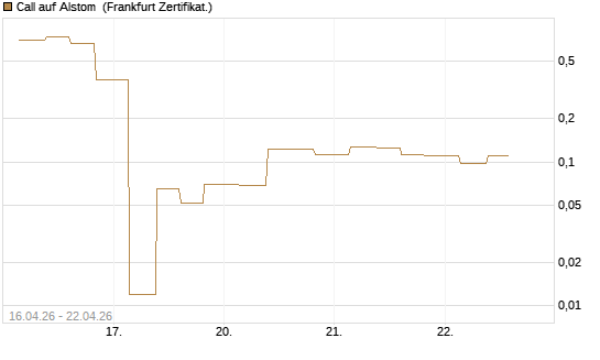 Call auf Alstom [Vontobel] Chart