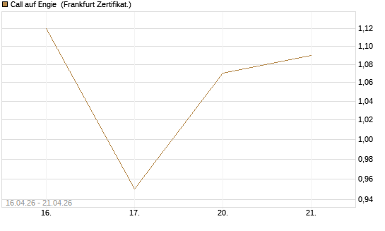 Call auf Engie [Vontobel] Chart