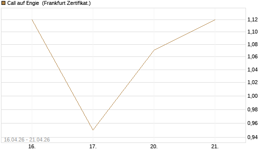 Call auf Engie [Vontobel] Chart