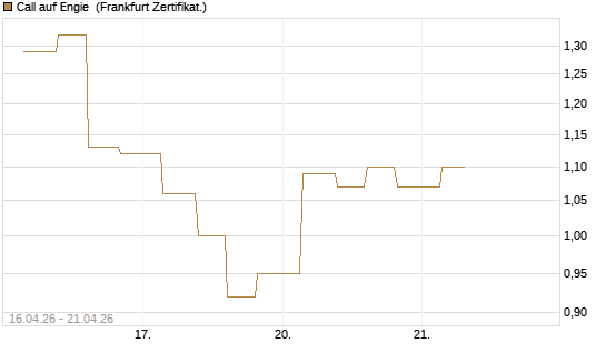 Call auf Engie [Vontobel] Chart