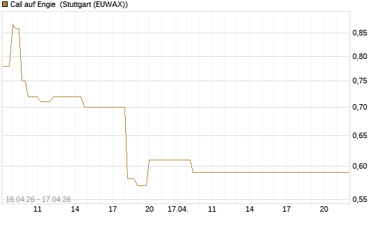 Call auf Engie [Vontobel] Chart