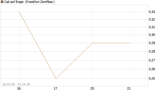 Call auf Engie [Vontobel] Chart