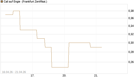 Call auf Engie [Vontobel] Chart