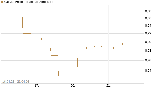 Call auf Engie [Vontobel] Chart