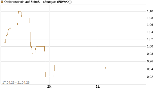 Optionsschein auf EchoStar [Goldman Sachs Bank Europe SE] Chart