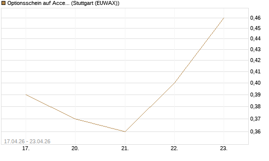 Optionsschein auf Accenture plc [Goldman Sachs Bank Europe SE] Chart