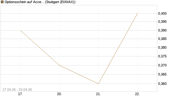 Optionsschein auf Accenture plc [Goldman Sachs Bank Europe SE] Chart