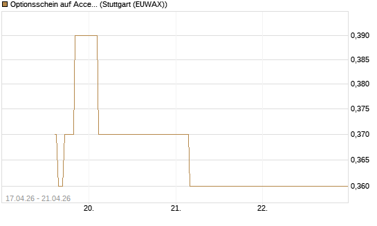 Optionsschein auf Accenture plc [Goldman Sachs Bank Europe SE] Chart