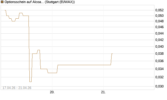 Optionsschein auf Alcoa Upstream Corp [Goldman Sachs Bank Europe SE] Chart