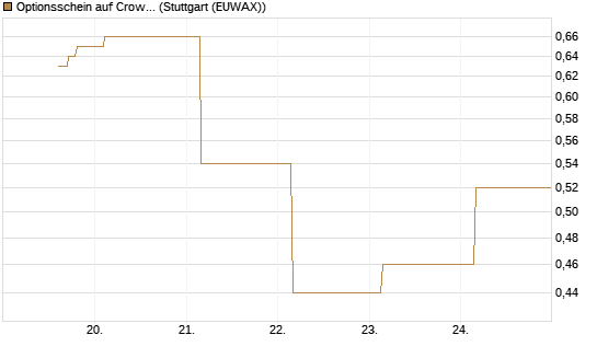Optionsschein auf CrowdStrike Holdings Inc [Goldman Sachs Bank Europe SE] Chart