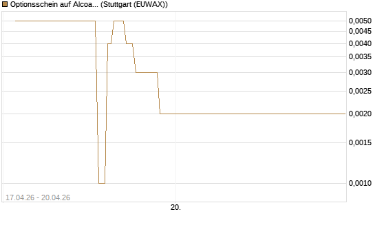 Optionsschein auf Alcoa Upstream Corp [Goldman Sachs Bank Europe SE] Chart