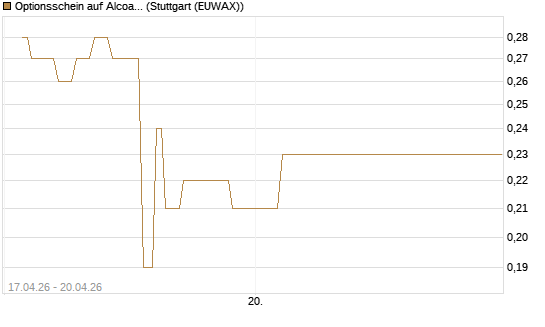 Optionsschein auf Alcoa Upstream Corp [Goldman Sachs Bank Europe SE] Chart