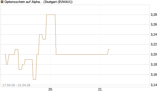 Optionsschein auf Alphabet A [Goldman Sachs Bank Europe SE] Chart