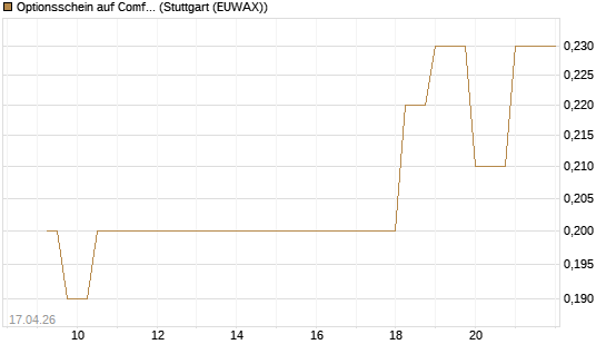 Optionsschein auf Comfort Systems USA [Goldman Sachs Bank Europe SE] Chart