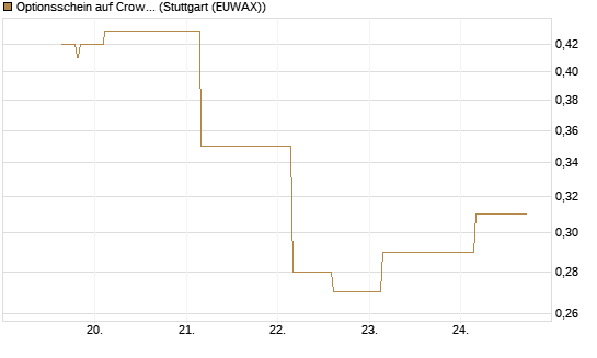 Optionsschein auf CrowdStrike Holdings Inc [Goldman Sachs Bank Europe SE] Chart