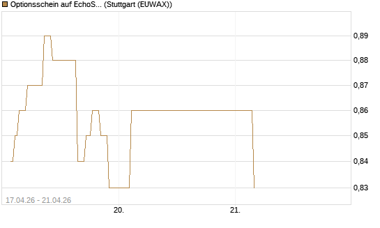 Optionsschein auf EchoStar [Goldman Sachs Bank Europe SE] Chart