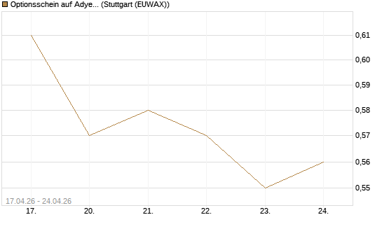 Optionsschein auf Adyen NV [Goldman Sachs Bank Europe SE] Chart