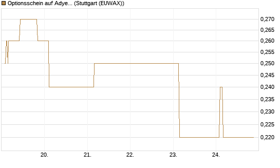 Optionsschein auf Adyen NV [Goldman Sachs Bank Europe SE] Chart