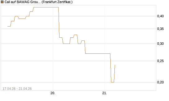 Call auf BAWAG Group AG [BNP Paribas Emissions- und Handelsges.] Chart