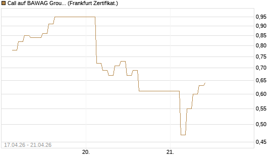 Call auf BAWAG Group AG [BNP Paribas Emissions- und Handelsges.] Chart