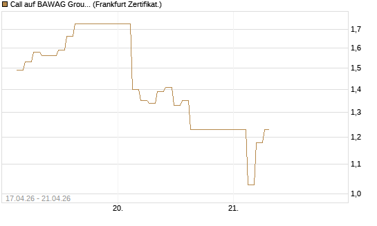 Call auf BAWAG Group AG [BNP Paribas Emissions- und Handelsges.] Chart