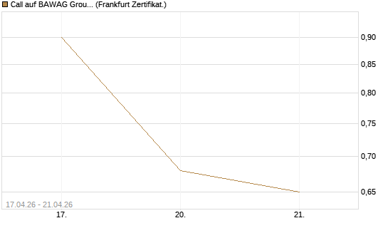 Call auf BAWAG Group AG [BNP Paribas Emissions- und Handelsges.] Chart