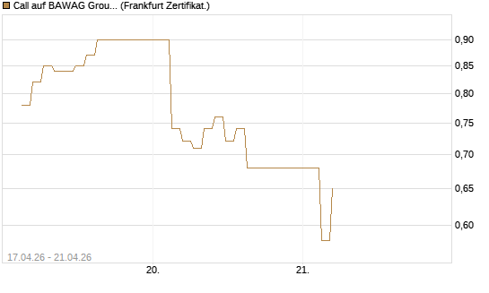 Call auf BAWAG Group AG [BNP Paribas Emissions- und Handelsges.] Chart