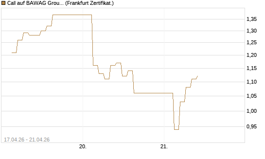 Call auf BAWAG Group AG [BNP Paribas Emissions- und Handelsges.] Chart