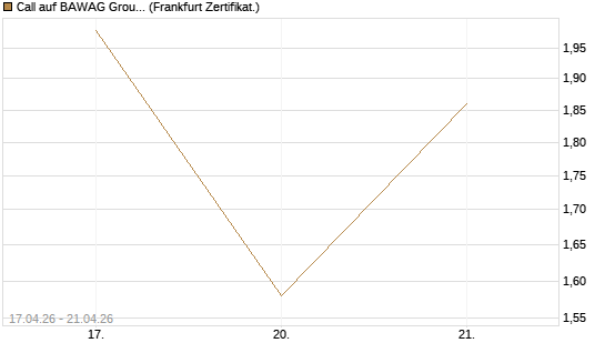 Call auf BAWAG Group AG [BNP Paribas Emissions- und Handelsges.] Chart
