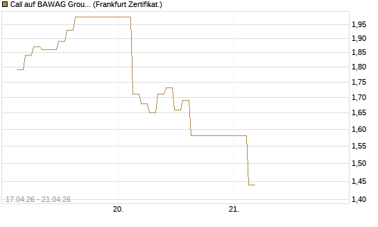 Call auf BAWAG Group AG [BNP Paribas Emissions- und Handelsges.] Chart