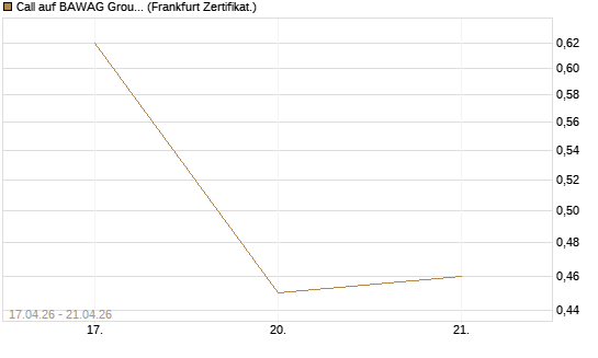 Call auf BAWAG Group AG [BNP Paribas Emissions- und Handelsges.] Chart