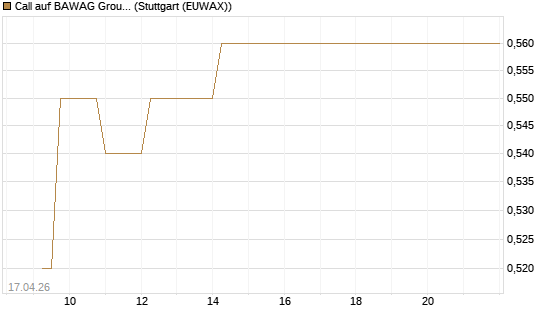 Call auf BAWAG Group AG [BNP Paribas Emissions- und Handelsges.] Chart