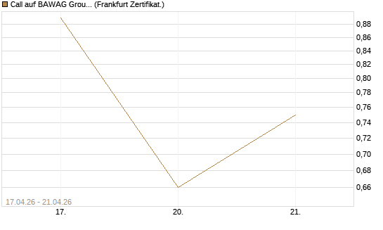 Call auf BAWAG Group AG [BNP Paribas Emissions- und Handelsges.] Chart