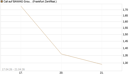 Call auf BAWAG Group AG [BNP Paribas Emissions- und Handelsges.] Chart