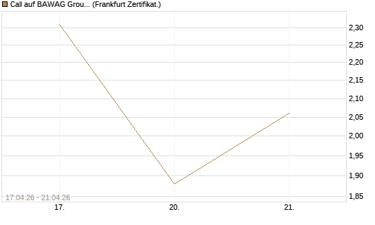 Call auf BAWAG Group AG [BNP Paribas Emissions- und Handelsges.] Chart