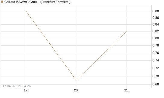 Call auf BAWAG Group AG [BNP Paribas Emissions- und Handelsges.] Chart