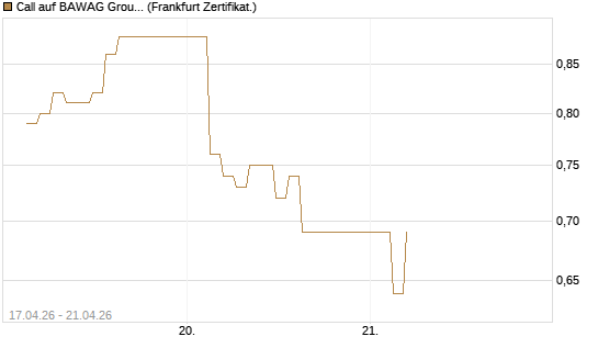 Call auf BAWAG Group AG [BNP Paribas Emissions- und Handelsges.] Chart