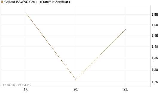 Call auf BAWAG Group AG [BNP Paribas Emissions- und Handelsges.] Chart