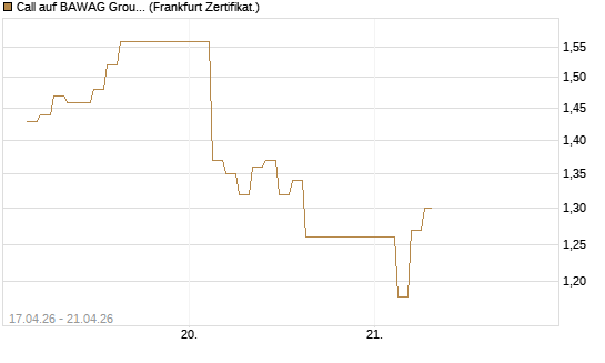 Call auf BAWAG Group AG [BNP Paribas Emissions- und Handelsges.] Chart