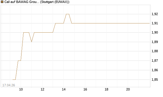 Call auf BAWAG Group AG [BNP Paribas Emissions- und Handelsges.] Chart